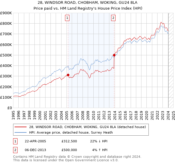 28, WINDSOR ROAD, CHOBHAM, WOKING, GU24 8LA: Price paid vs HM Land Registry's House Price Index