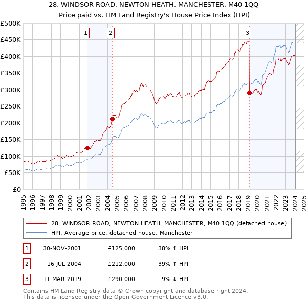 28, WINDSOR ROAD, NEWTON HEATH, MANCHESTER, M40 1QQ: Price paid vs HM Land Registry's House Price Index