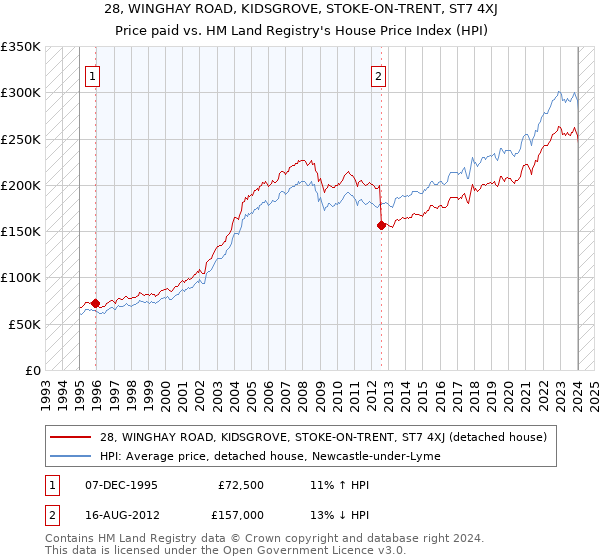 28, WINGHAY ROAD, KIDSGROVE, STOKE-ON-TRENT, ST7 4XJ: Price paid vs HM Land Registry's House Price Index