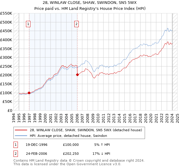 28, WINLAW CLOSE, SHAW, SWINDON, SN5 5WX: Price paid vs HM Land Registry's House Price Index