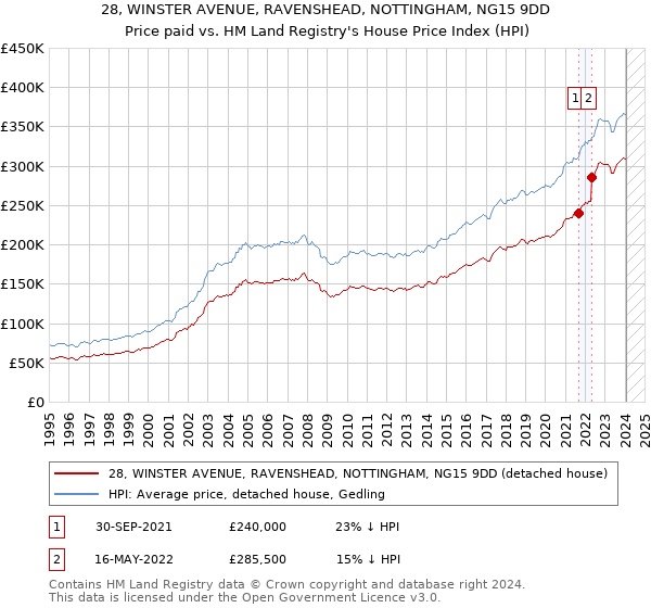 28, WINSTER AVENUE, RAVENSHEAD, NOTTINGHAM, NG15 9DD: Price paid vs HM Land Registry's House Price Index