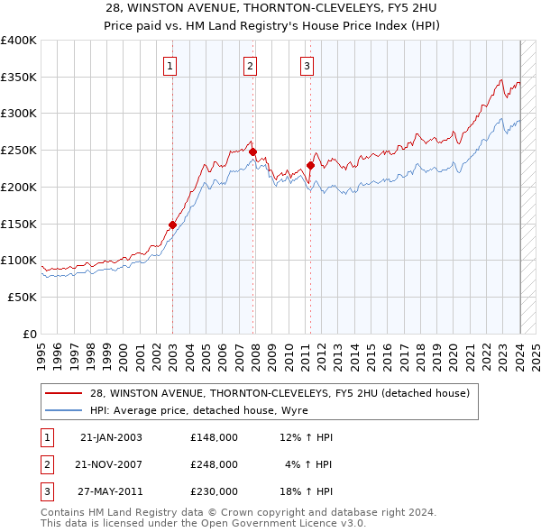 28, WINSTON AVENUE, THORNTON-CLEVELEYS, FY5 2HU: Price paid vs HM Land Registry's House Price Index