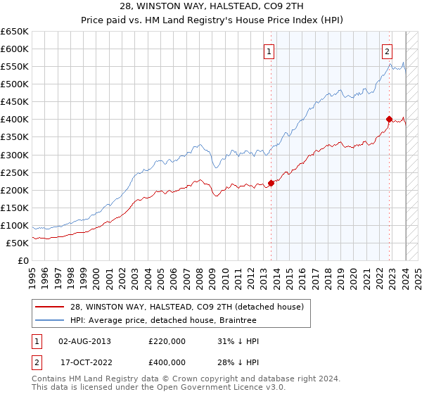 28, WINSTON WAY, HALSTEAD, CO9 2TH: Price paid vs HM Land Registry's House Price Index
