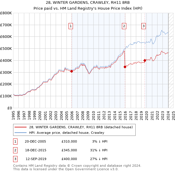 28, WINTER GARDENS, CRAWLEY, RH11 8RB: Price paid vs HM Land Registry's House Price Index