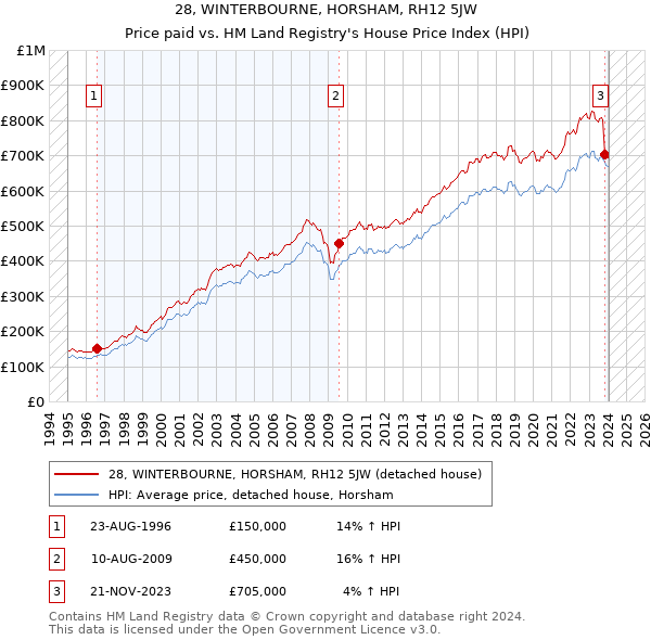 28, WINTERBOURNE, HORSHAM, RH12 5JW: Price paid vs HM Land Registry's House Price Index