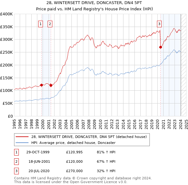 28, WINTERSETT DRIVE, DONCASTER, DN4 5PT: Price paid vs HM Land Registry's House Price Index