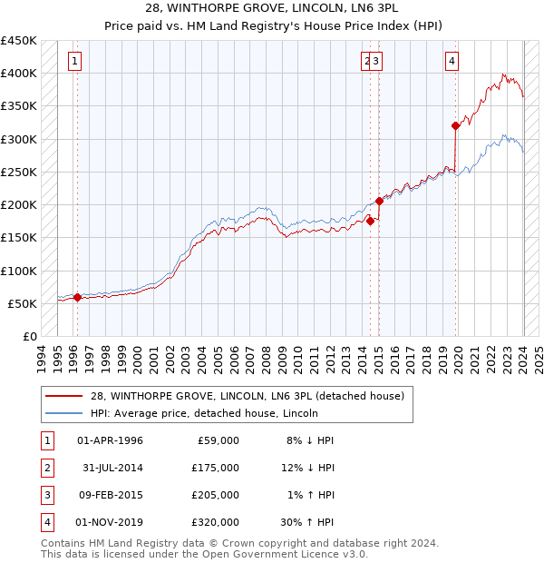 28, WINTHORPE GROVE, LINCOLN, LN6 3PL: Price paid vs HM Land Registry's House Price Index