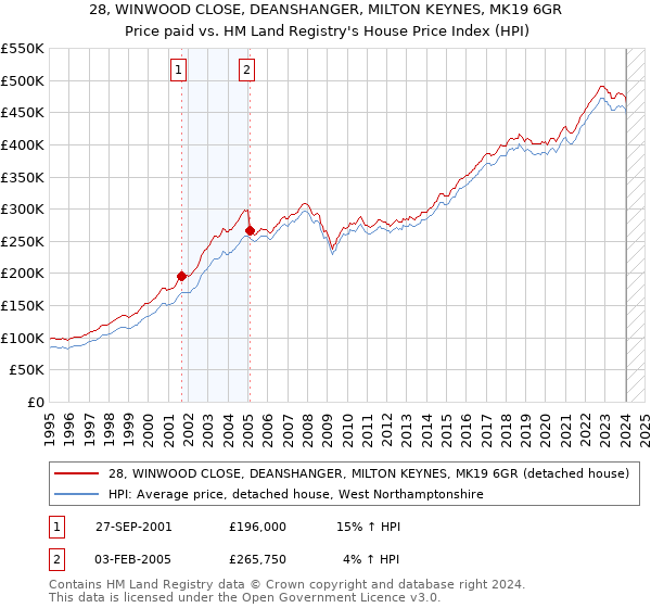 28, WINWOOD CLOSE, DEANSHANGER, MILTON KEYNES, MK19 6GR: Price paid vs HM Land Registry's House Price Index