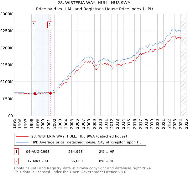 28, WISTERIA WAY, HULL, HU8 9WA: Price paid vs HM Land Registry's House Price Index