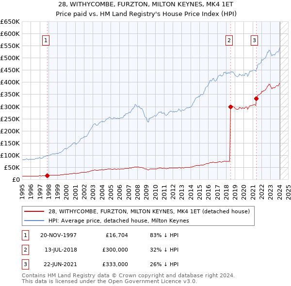 28, WITHYCOMBE, FURZTON, MILTON KEYNES, MK4 1ET: Price paid vs HM Land Registry's House Price Index
