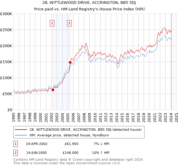 28, WITTLEWOOD DRIVE, ACCRINGTON, BB5 5DJ: Price paid vs HM Land Registry's House Price Index