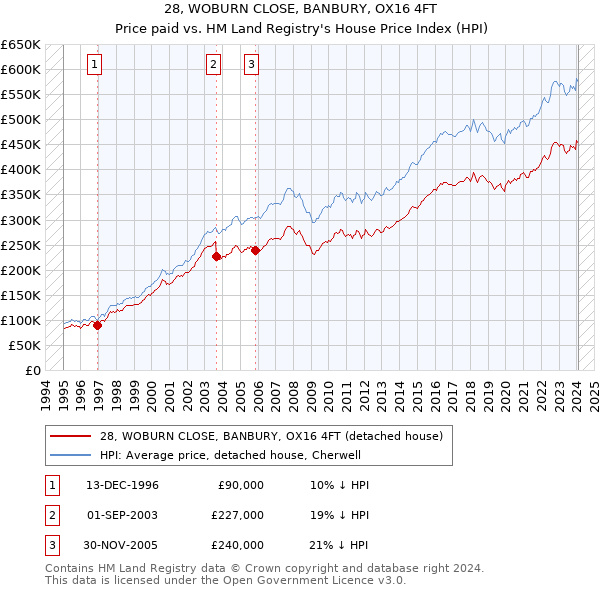 28, WOBURN CLOSE, BANBURY, OX16 4FT: Price paid vs HM Land Registry's House Price Index