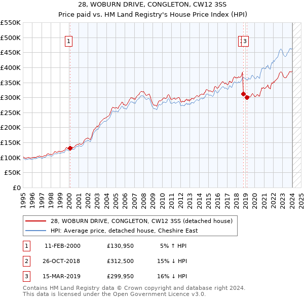 28, WOBURN DRIVE, CONGLETON, CW12 3SS: Price paid vs HM Land Registry's House Price Index