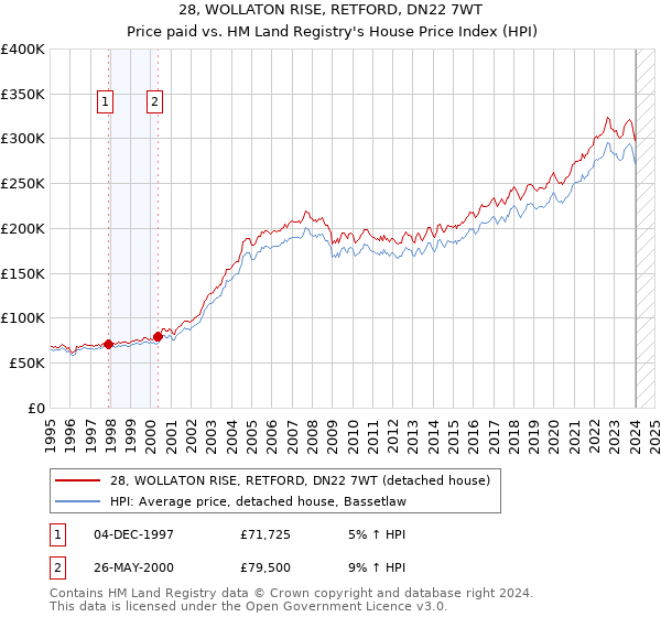 28, WOLLATON RISE, RETFORD, DN22 7WT: Price paid vs HM Land Registry's House Price Index