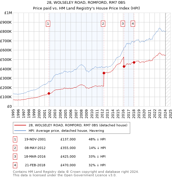 28, WOLSELEY ROAD, ROMFORD, RM7 0BS: Price paid vs HM Land Registry's House Price Index