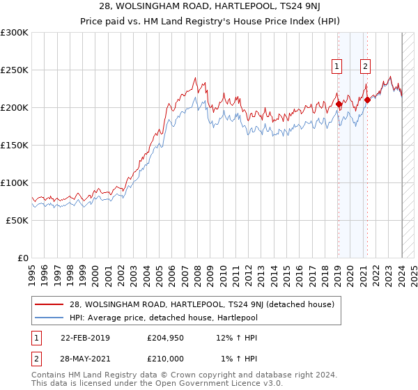 28, WOLSINGHAM ROAD, HARTLEPOOL, TS24 9NJ: Price paid vs HM Land Registry's House Price Index