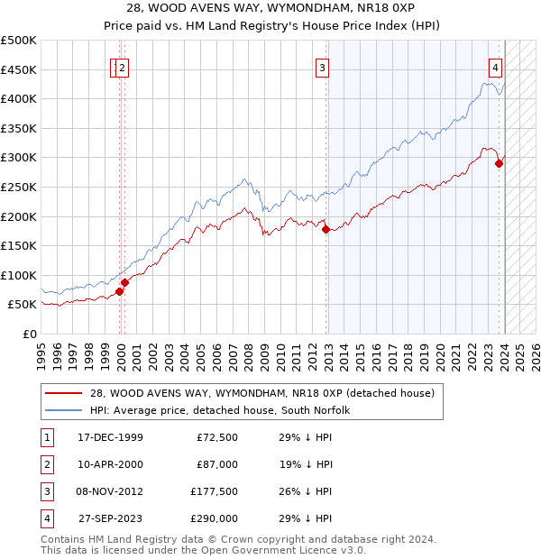 28, WOOD AVENS WAY, WYMONDHAM, NR18 0XP: Price paid vs HM Land Registry's House Price Index