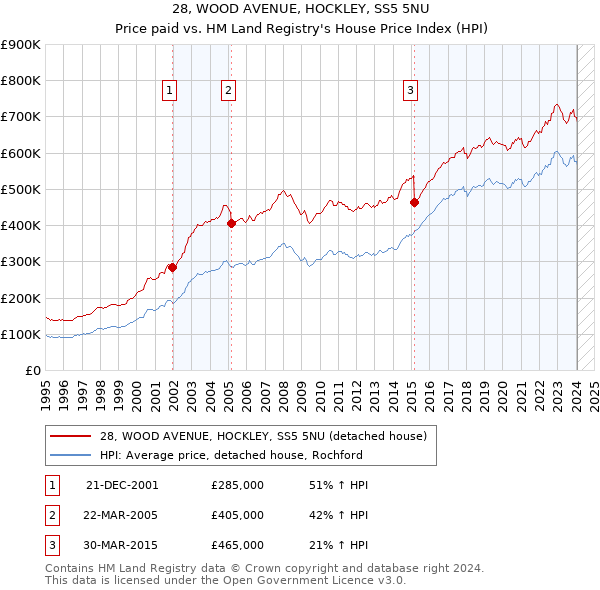 28, WOOD AVENUE, HOCKLEY, SS5 5NU: Price paid vs HM Land Registry's House Price Index