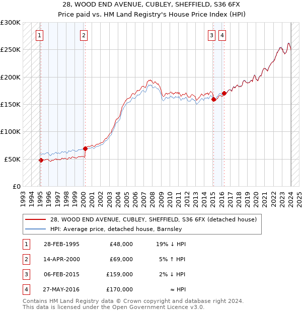 28, WOOD END AVENUE, CUBLEY, SHEFFIELD, S36 6FX: Price paid vs HM Land Registry's House Price Index