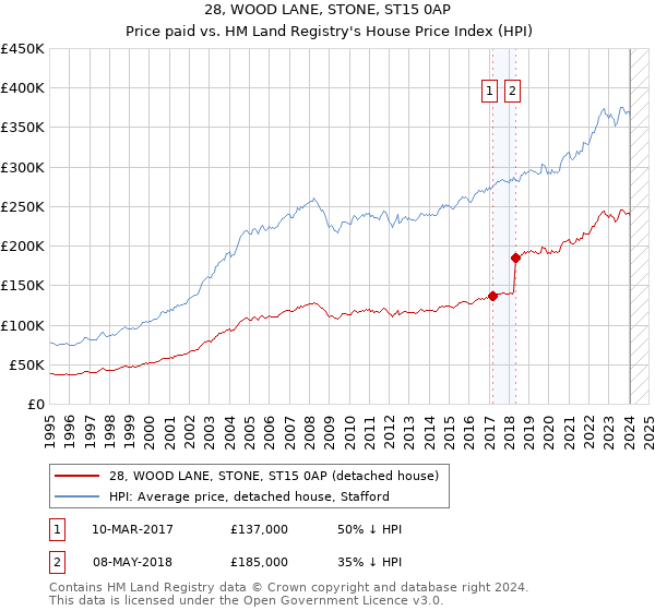 28, WOOD LANE, STONE, ST15 0AP: Price paid vs HM Land Registry's House Price Index