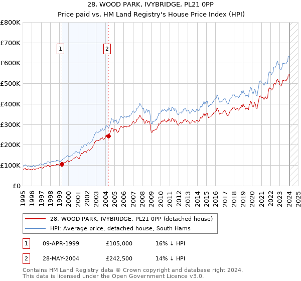 28, WOOD PARK, IVYBRIDGE, PL21 0PP: Price paid vs HM Land Registry's House Price Index