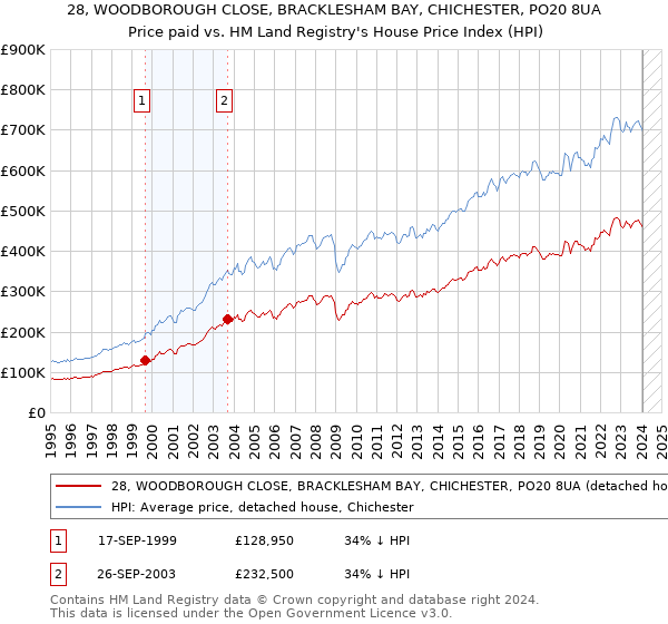 28, WOODBOROUGH CLOSE, BRACKLESHAM BAY, CHICHESTER, PO20 8UA: Price paid vs HM Land Registry's House Price Index