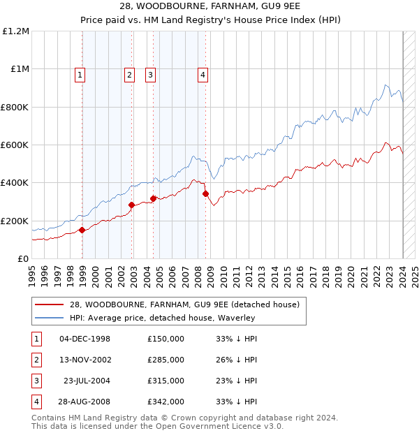 28, WOODBOURNE, FARNHAM, GU9 9EE: Price paid vs HM Land Registry's House Price Index