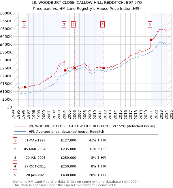 28, WOODBURY CLOSE, CALLOW HILL, REDDITCH, B97 5YQ: Price paid vs HM Land Registry's House Price Index