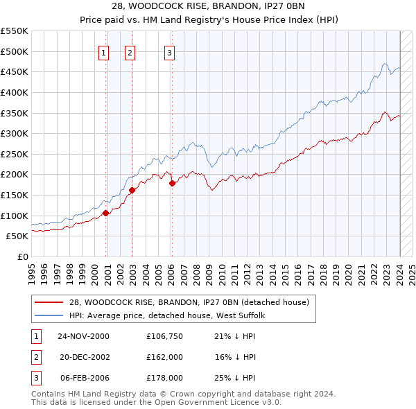 28, WOODCOCK RISE, BRANDON, IP27 0BN: Price paid vs HM Land Registry's House Price Index