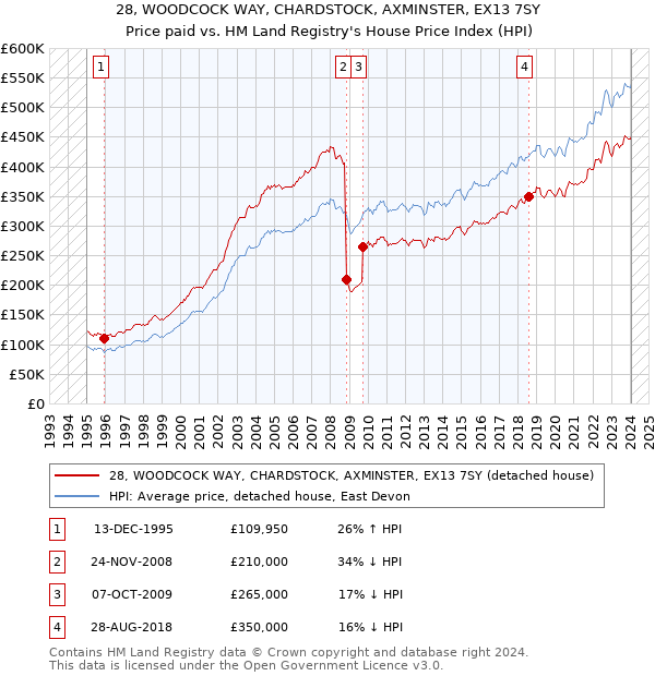 28, WOODCOCK WAY, CHARDSTOCK, AXMINSTER, EX13 7SY: Price paid vs HM Land Registry's House Price Index