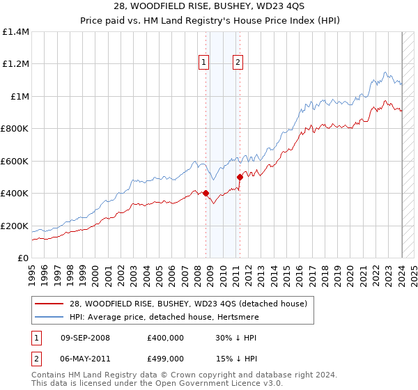 28, WOODFIELD RISE, BUSHEY, WD23 4QS: Price paid vs HM Land Registry's House Price Index