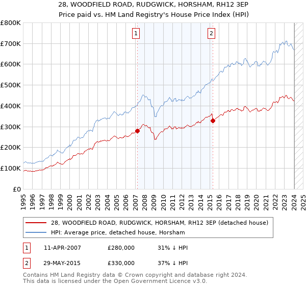 28, WOODFIELD ROAD, RUDGWICK, HORSHAM, RH12 3EP: Price paid vs HM Land Registry's House Price Index