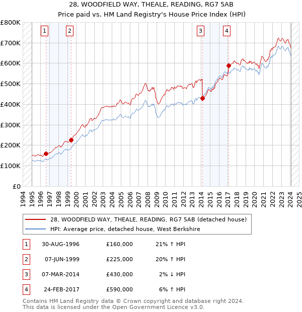 28, WOODFIELD WAY, THEALE, READING, RG7 5AB: Price paid vs HM Land Registry's House Price Index