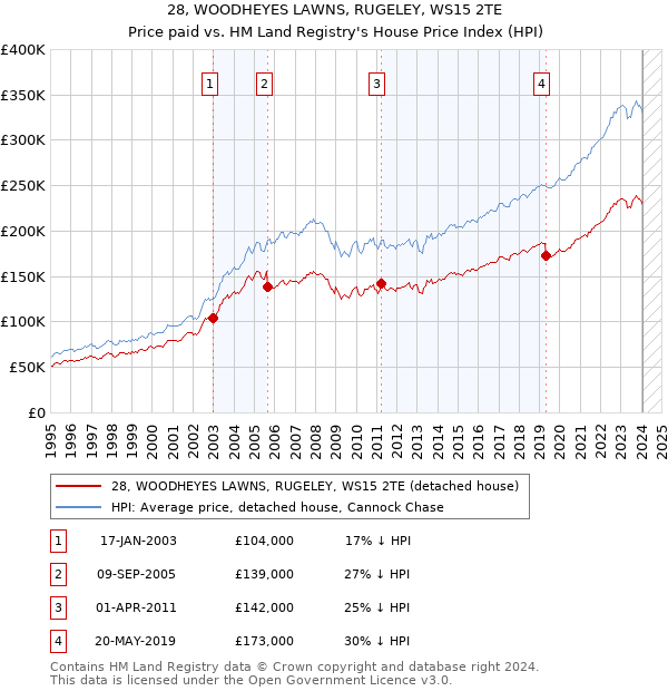 28, WOODHEYES LAWNS, RUGELEY, WS15 2TE: Price paid vs HM Land Registry's House Price Index