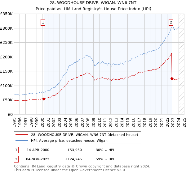 28, WOODHOUSE DRIVE, WIGAN, WN6 7NT: Price paid vs HM Land Registry's House Price Index