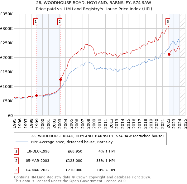 28, WOODHOUSE ROAD, HOYLAND, BARNSLEY, S74 9AW: Price paid vs HM Land Registry's House Price Index
