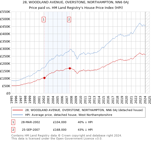 28, WOODLAND AVENUE, OVERSTONE, NORTHAMPTON, NN6 0AJ: Price paid vs HM Land Registry's House Price Index