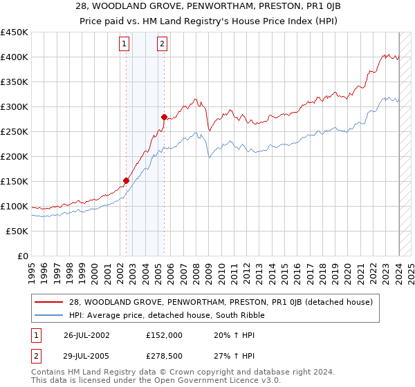 28, WOODLAND GROVE, PENWORTHAM, PRESTON, PR1 0JB: Price paid vs HM Land Registry's House Price Index