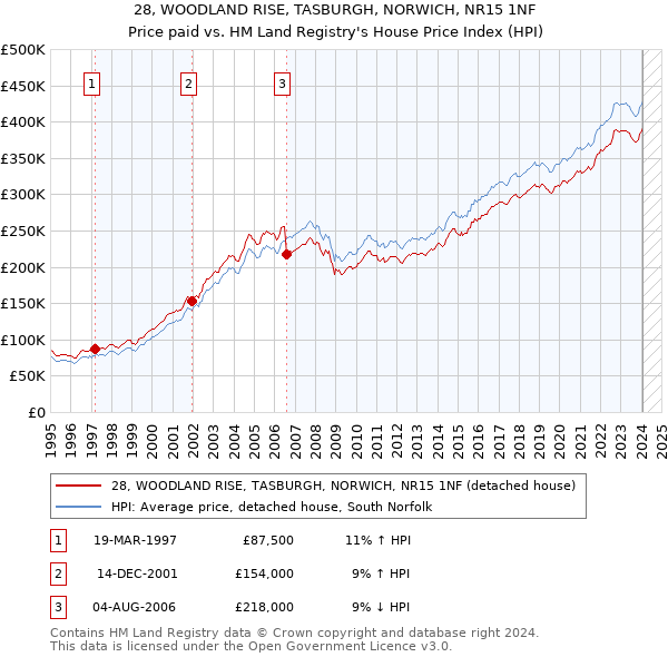 28, WOODLAND RISE, TASBURGH, NORWICH, NR15 1NF: Price paid vs HM Land Registry's House Price Index