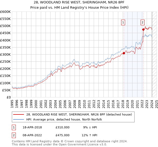 28, WOODLAND RISE WEST, SHERINGHAM, NR26 8PF: Price paid vs HM Land Registry's House Price Index
