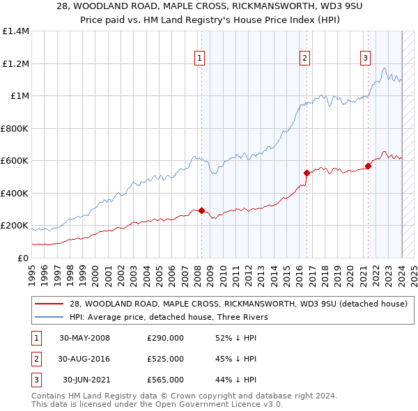 28, WOODLAND ROAD, MAPLE CROSS, RICKMANSWORTH, WD3 9SU: Price paid vs HM Land Registry's House Price Index