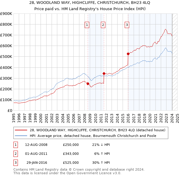 28, WOODLAND WAY, HIGHCLIFFE, CHRISTCHURCH, BH23 4LQ: Price paid vs HM Land Registry's House Price Index