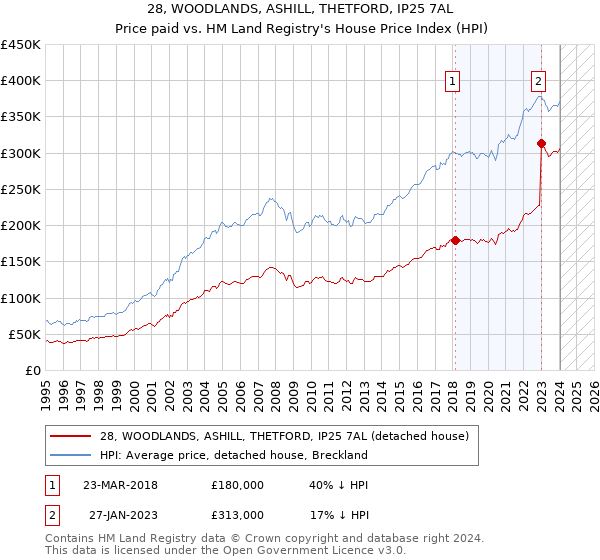 28, WOODLANDS, ASHILL, THETFORD, IP25 7AL: Price paid vs HM Land Registry's House Price Index