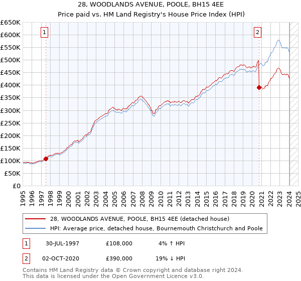 28, WOODLANDS AVENUE, POOLE, BH15 4EE: Price paid vs HM Land Registry's House Price Index