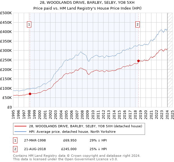 28, WOODLANDS DRIVE, BARLBY, SELBY, YO8 5XH: Price paid vs HM Land Registry's House Price Index