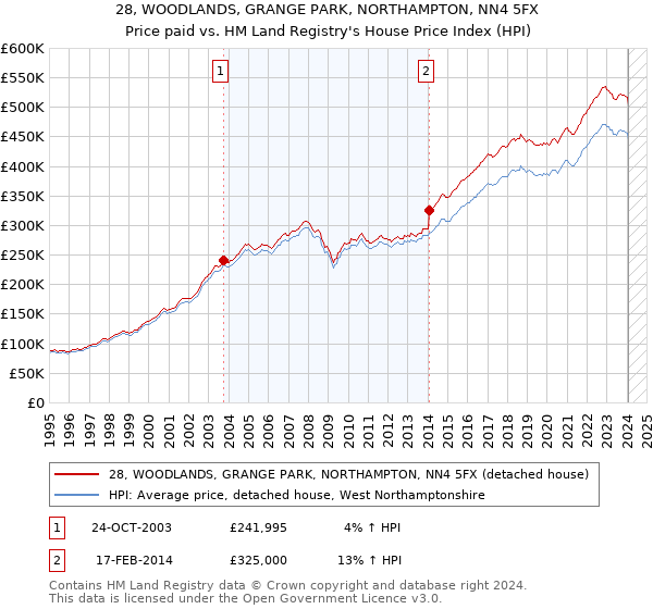28, WOODLANDS, GRANGE PARK, NORTHAMPTON, NN4 5FX: Price paid vs HM Land Registry's House Price Index
