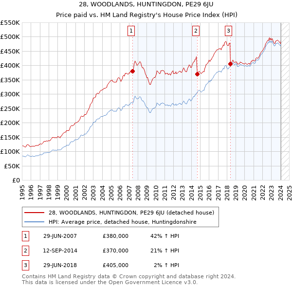 28, WOODLANDS, HUNTINGDON, PE29 6JU: Price paid vs HM Land Registry's House Price Index
