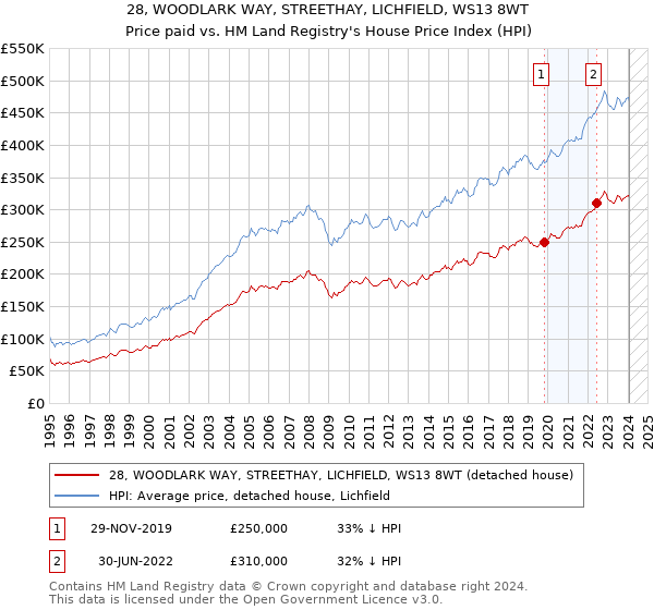 28, WOODLARK WAY, STREETHAY, LICHFIELD, WS13 8WT: Price paid vs HM Land Registry's House Price Index