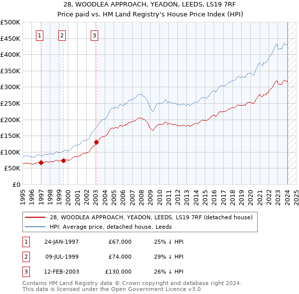 28, WOODLEA APPROACH, YEADON, LEEDS, LS19 7RF: Price paid vs HM Land Registry's House Price Index