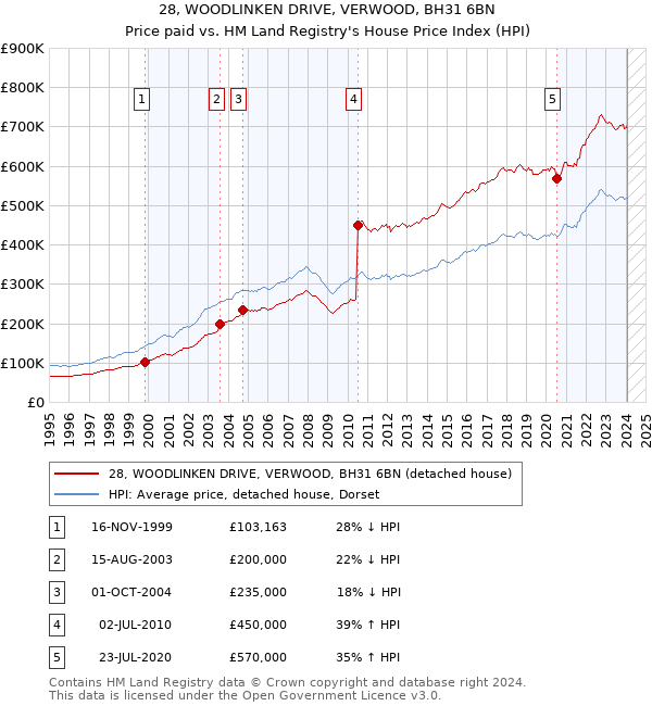 28, WOODLINKEN DRIVE, VERWOOD, BH31 6BN: Price paid vs HM Land Registry's House Price Index